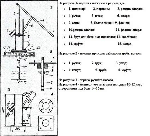 Устройство абиссинского колодца. Способы забивки скважины иглы.