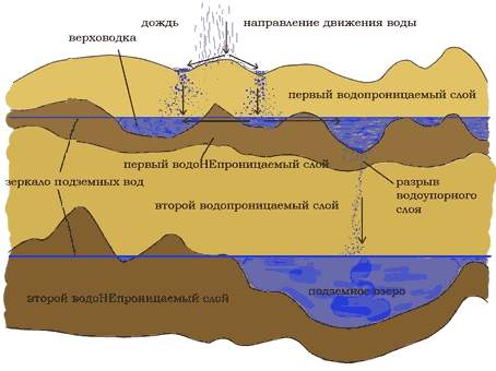 Глубина забивки абиссинского колодца